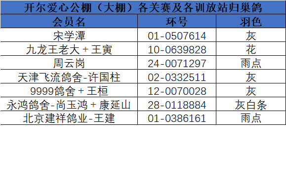 开尔爱心公棚(大棚)各关赛及各训放站归巢鸽 - 开尔