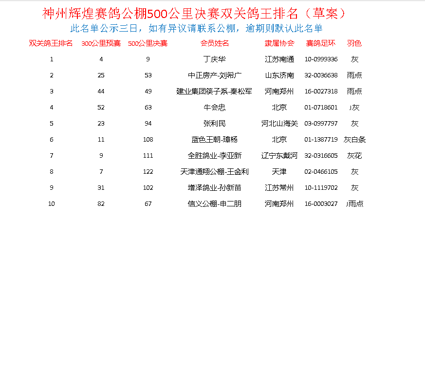 神州辉煌赛鸽公棚500公里决赛双关鸽王排名